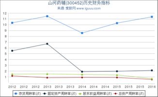 300452 山河药辅，成本90.48元，在80.2元补仓后，成本大约在85元，请问后市如何？中线还有可能创新高吗？会不会到100元？