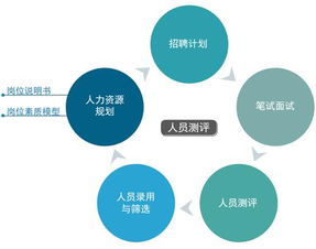 基于胜任力素质模型的人才招聘管理体系