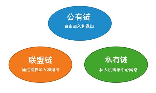 区块链公有链私有链联盟链,序言:探索区块链的多样性 区块链公有链私有链联盟链,序言:探索区块链的多样性 币圈生态