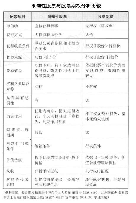 限制性股票 与 激励股 的联系和区别？