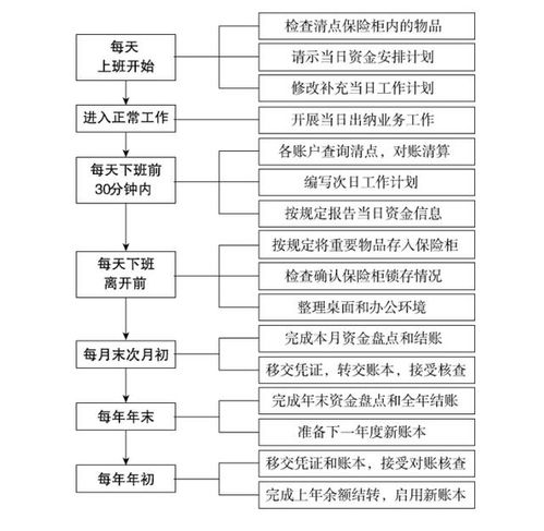 出纳每天详细工作流程