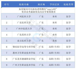 广州学医的好大学有哪些