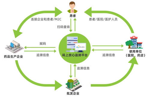 码上放心追溯码,药品全程追溯硬核方案来了