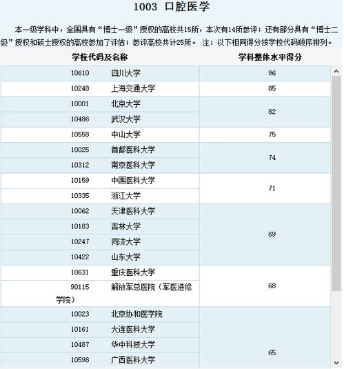 那个大学的牙医比较好 