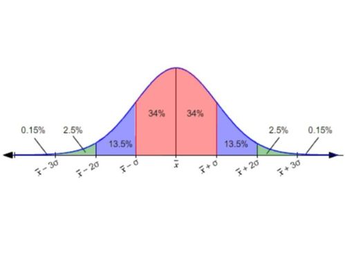 95%的置信水平的z值