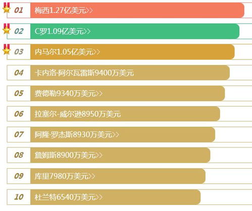 福布斯体坛富豪榜(福布斯公布过去10年运动员收入排行榜，梅威瑟以9.15亿美元位列榜首)