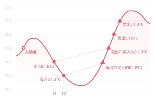 比特币网格交易开发,虚拟币交易平台怎么开发