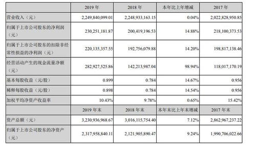 每股净收益、每股帐面价值、每股股利怎么计算？