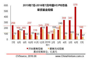 投中 7月基金募资氛围未见回暖 PE VC市场持续遇冷