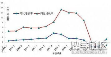 同比增长怎么算 环比是什么意思 同比与环比的区别(举例说明)