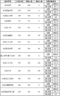 2015年黑龙江大庆中考录取分数线