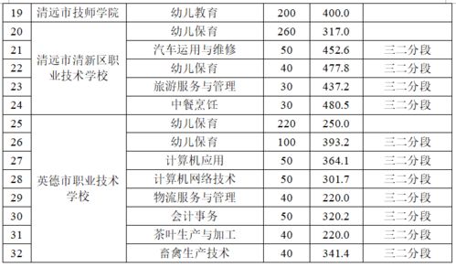 新登高中的特长生分数线多少