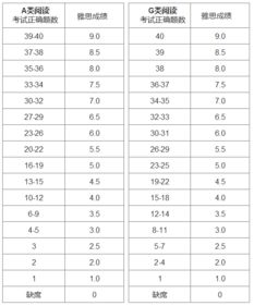 雅思g类阅读评分标准