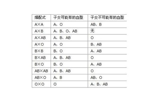 血型遗传规律表 搜狗百科 