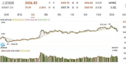 北证50指数大涨近6%，“煤飞色舞”行情再现！受访机构称A股迎来新机遇