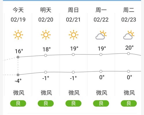 气温一路回暖 兰州本周最高升至20