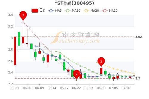 st美尚股票股吧