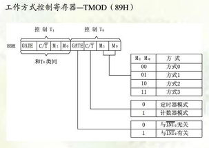 单片机中对TMOD从高位到低位赋怎样的值实现对T1和T2的选择性控制？？？