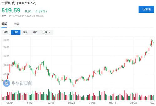 宁德时代盘初跌近2%，新能源集体调整