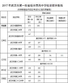 武汉市第一中学录取分数线,最新2021（历届）武汉一中中考录取分数线