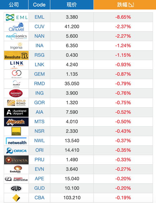 支付服务公司EML Payments更新监管调查情况，早盘低开9%