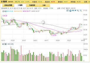 谁能帮我写一下乐视网近期的股票技术分析。