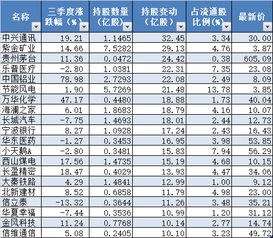 警惕：都有哪些基金重仓了中兴通讯且风险较大