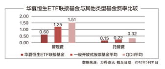 ETF连接基金收取管理费吗？