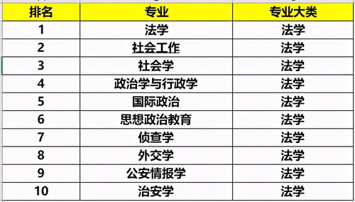 法学类最好的10个大学专业,就业面广,毕业能拿高薪资