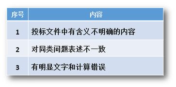 招标投标小知识 投标文件澄清和说明的注意要点 