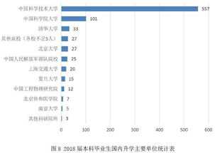 清北华五每年有多少学生能申请到美国名校的MBA或JD？