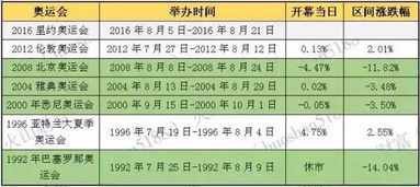 为什么奥运会开股票还在跌