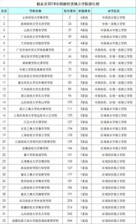 中国财经大学最新排名(财经类大学排名)