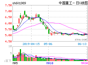 2022年7月1日中国重工股票下午分析为何停牌