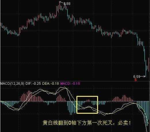 金叉和死叉出现在0轴上方和下方的时候有什么区别