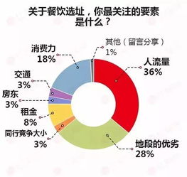 什么东西在人流量多的地方销售率高