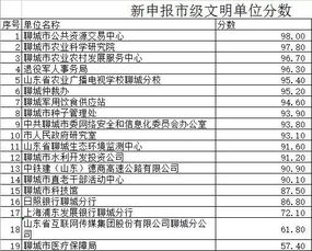 2019年聊城市文明单位年中考核成绩公示