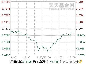 基金涨跌怎样计算,基金估值取消后怎么看当日涨跌