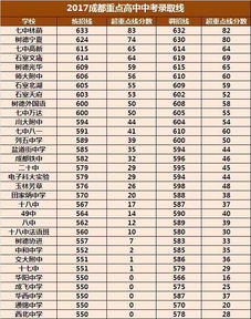 2017成都重点高中录取线出炉 四七九的最新排名是 