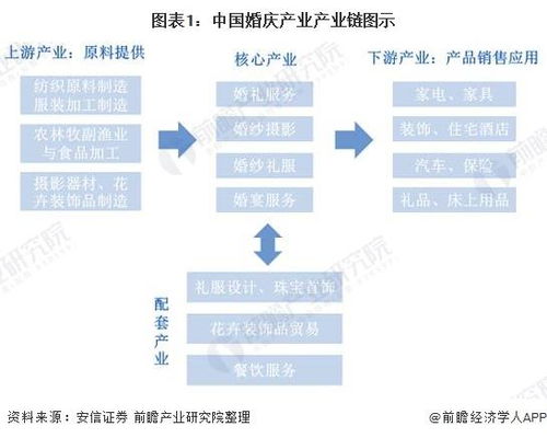 产业链分析 一体化婚庆服务趋势蔓延