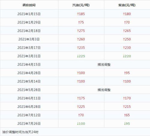 油价2021年10月29,2021年10月份油价还会上涨吗？-第3张图片