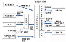 REIT是什么意思嘛？