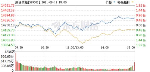 “深证成指”代表怎么？