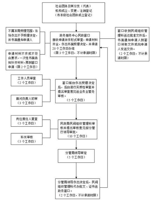 协会的成立流程 