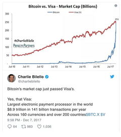 比特币11超visa,比特币价格突破25000美元这意味着什么？