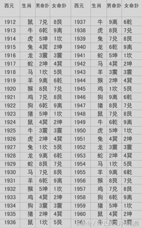 本命卦查询表 看自己适合住在什么宅位