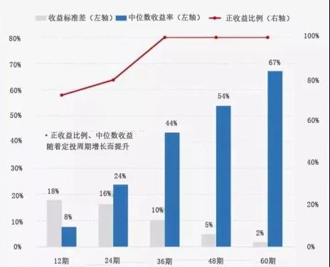 基金定投年收益率,大概有多少？