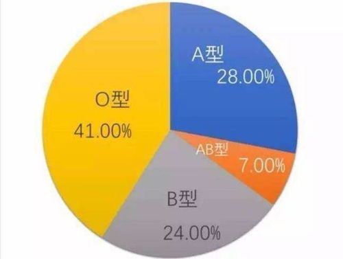 全国哪种血型的人最多 和你一样血型有多少人 血型与性格有关吗