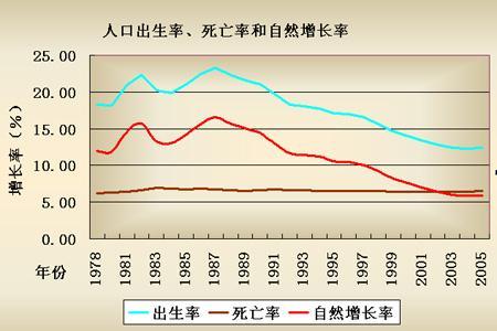 所謂的高出生率和高死亡率的標準是什麼啊?