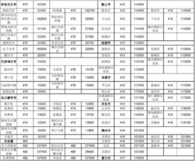 各个城市地区的电话区号是多少 